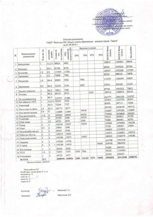 Штатная расписание и тарификационный список на 01.09.2019 г