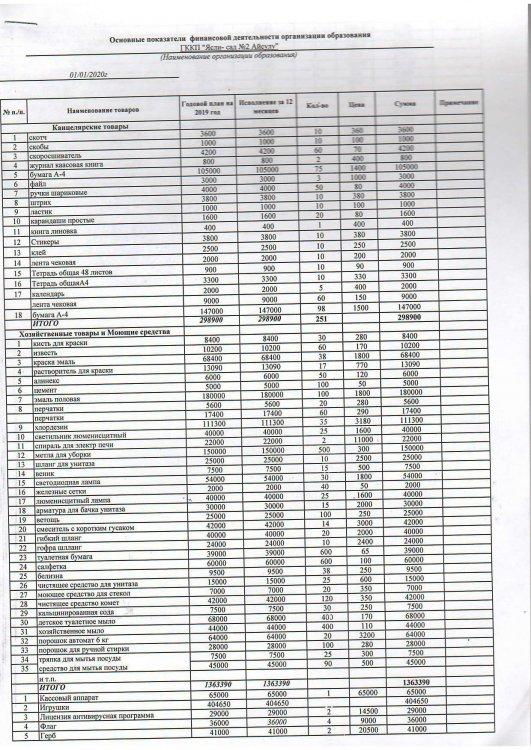 Основные показатели  финансовой деятельности организации образования 149