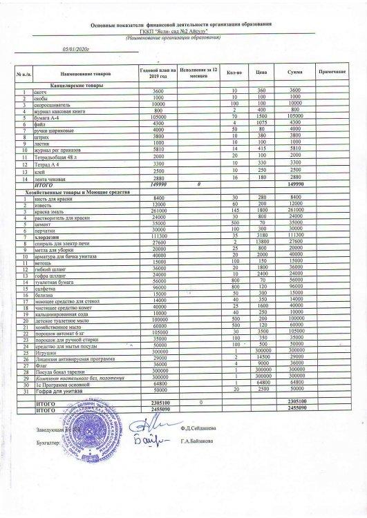 Основные показатели  финансовой деятельности организации образования на 2020 год 149