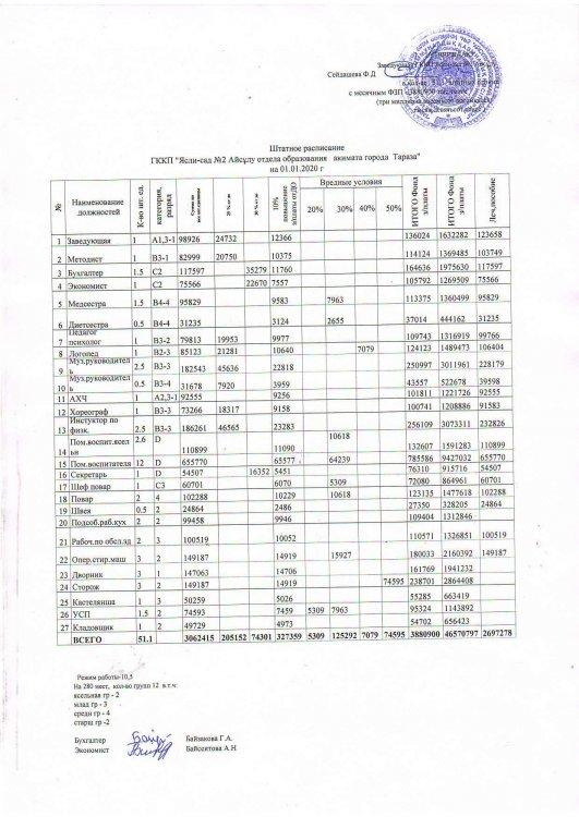 Штатная расписание и тарификационный список на 01.01.2020 г
